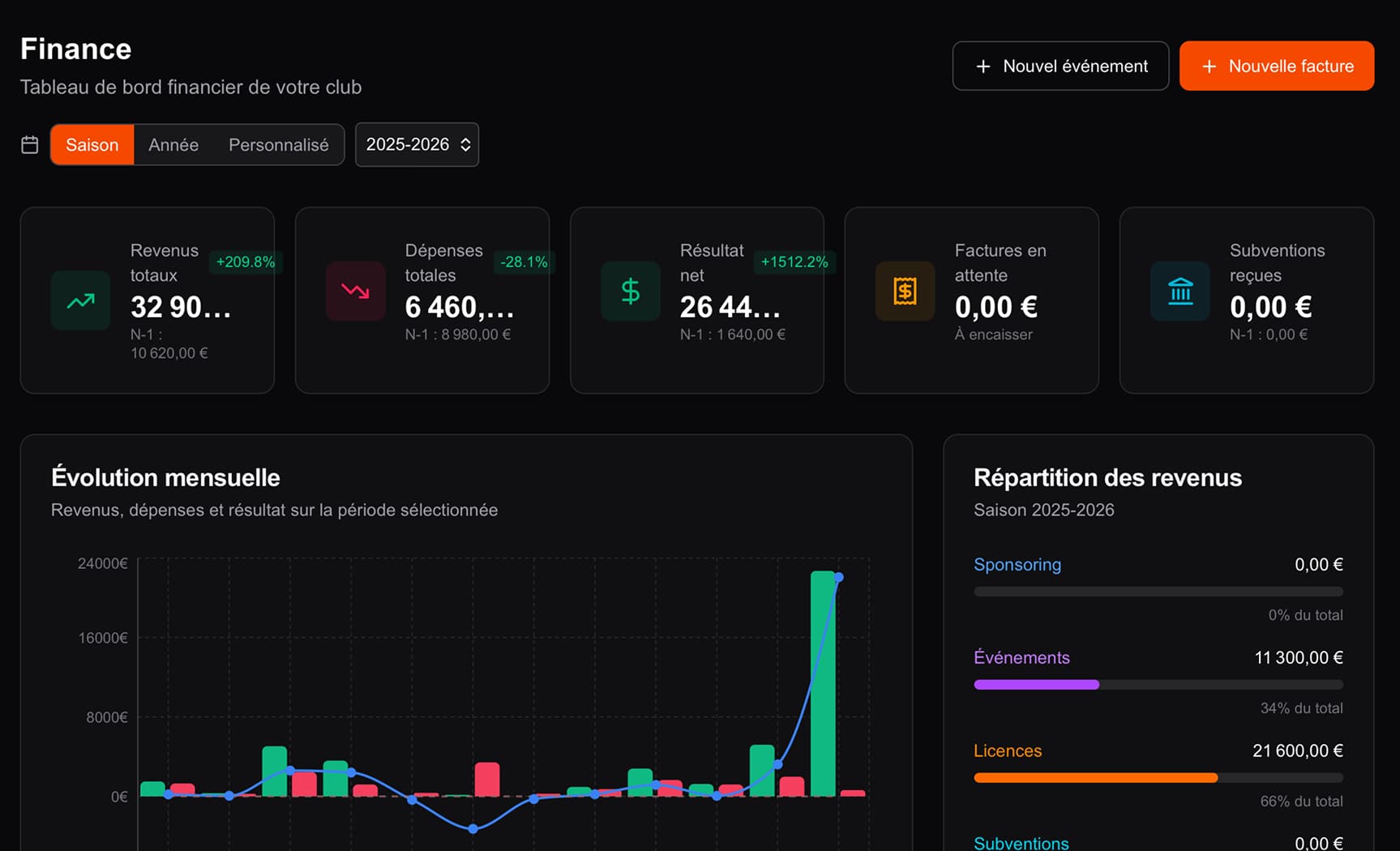 Dashboard financier complet